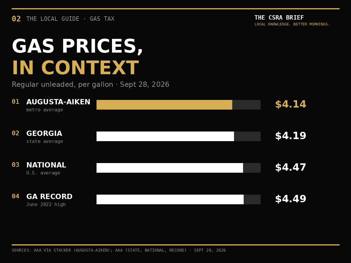 Regular gasoline prices in the Augusta-Aiken metro, Georgia, the nation, and the Georgia record high