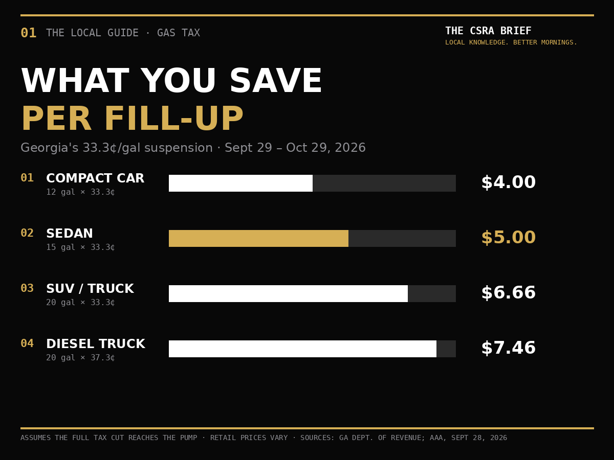 Estimated savings per fill-up under Georgia's 33.3-cent gas tax suspension